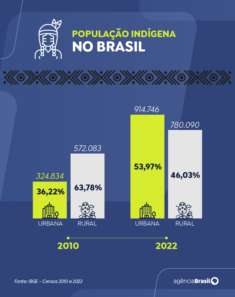Arte/Agência Brasil população indígena no brasil