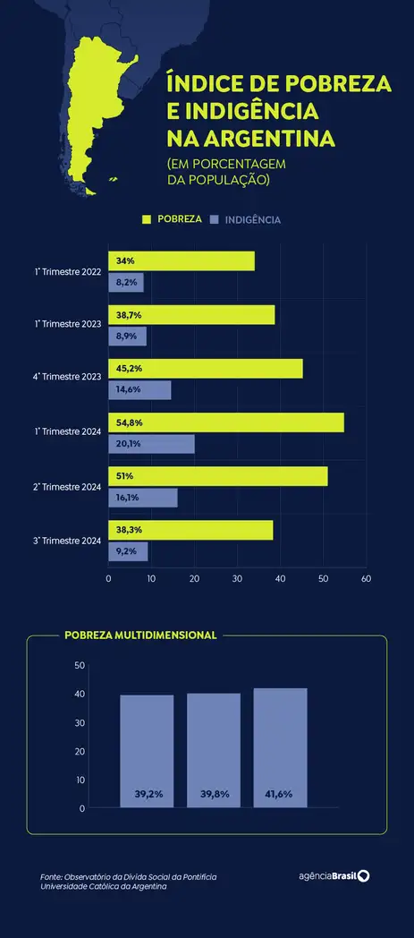Arte/EBC Índice de pobreza e indigência na Argentina