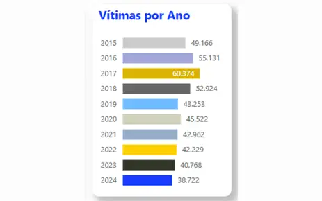 MJSP/Divulgação Brasília (DF), 07/02/2025 - Resultado de dados da Segurança Pública em 2024. Foto: MJSP/Divulgação