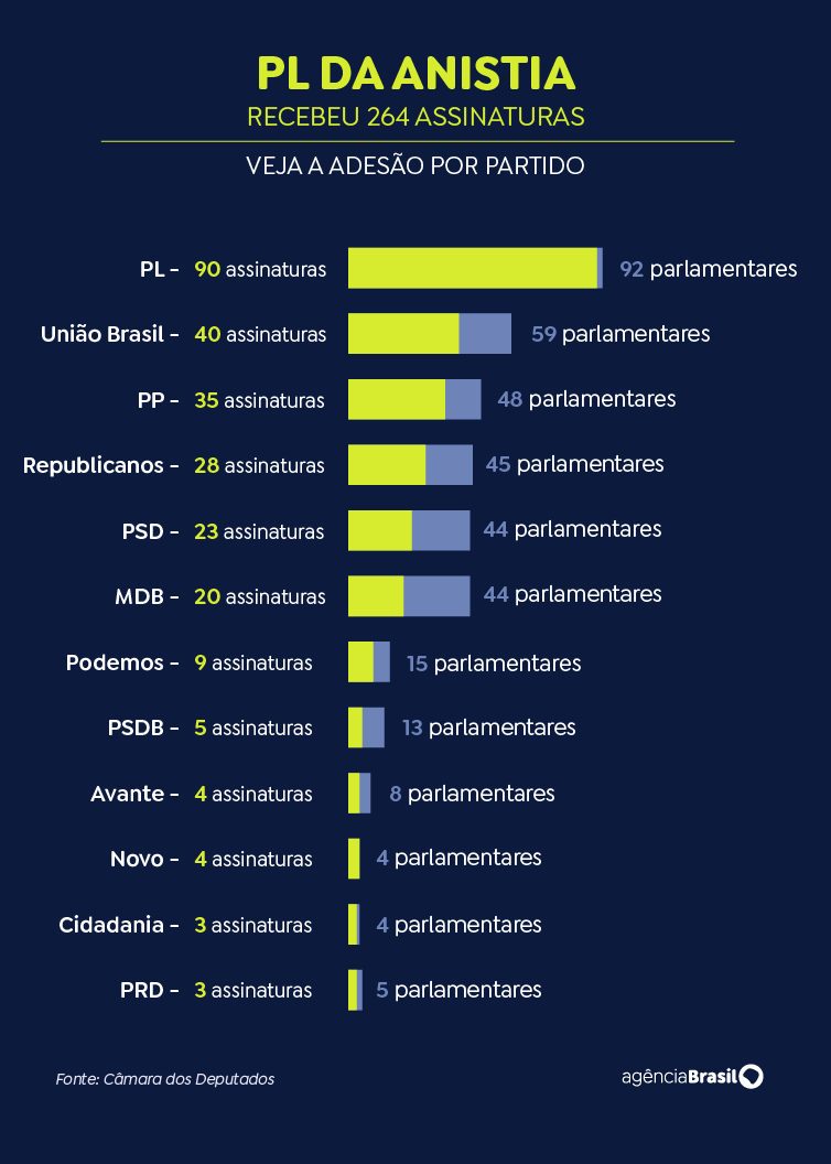 Arte/Agência Brasil PL anistia - arte