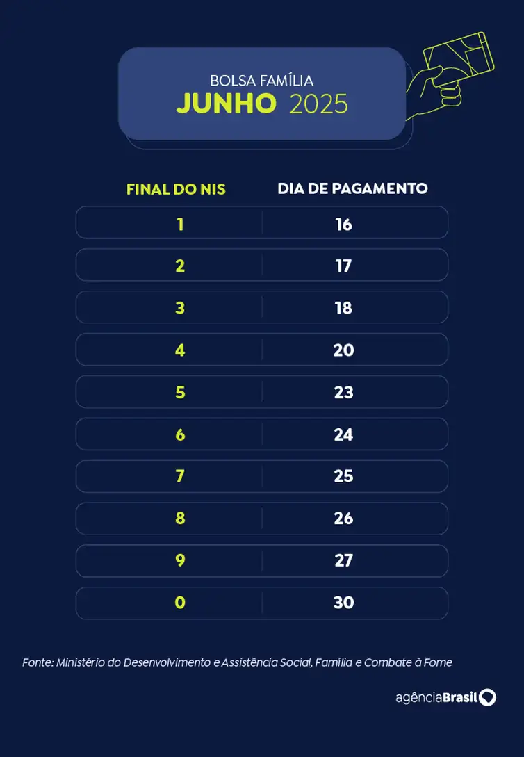 Calendário Bolsa Família 2025 - junho