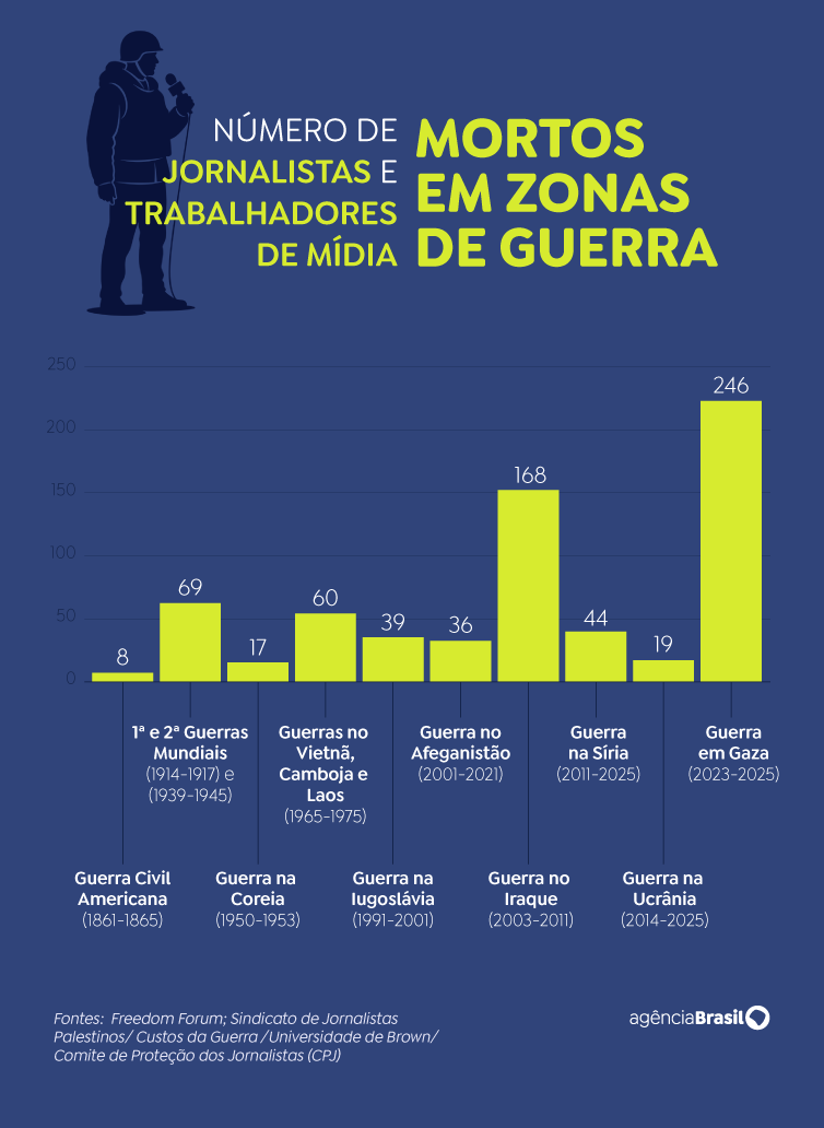 Arte Jornalistas mortos em guerras