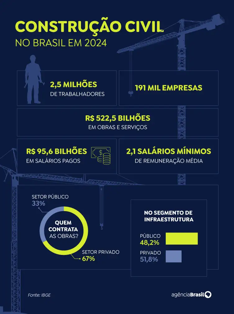 Brasília (DF), 09/06/2026 - Arte sobre construção civil. Arte/Agência Brasil
