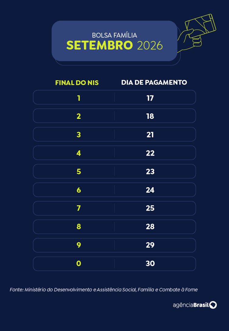 Arte/Agência Brasil Brasília (DF), 21/09/2026 - Calendário do Bolsa Família em 2026. Setembro. Foto: Arte/Agência Brasil